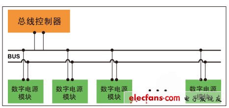 图2，分布式数字电源管理架构。