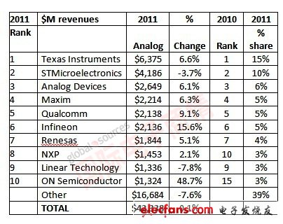国际电子商情2011年全球Top 10模拟芯片厂商