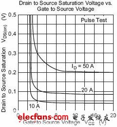 图4 瑞萨2SK3418的Vgs电压和Vds电压的关系图