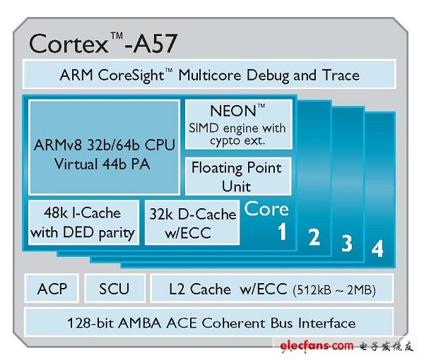 ARM推出具节能效率64位Cortex-A50处理器系列