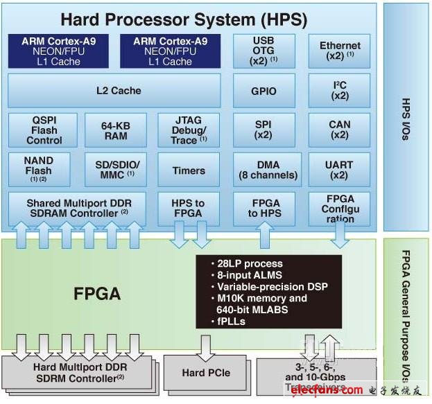图1 Altera SoC FPGA系统，显示了专用处理器和FPGA I/O引脚(右侧)