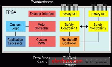 Figure 1.  Functional Safety adds to design complexity