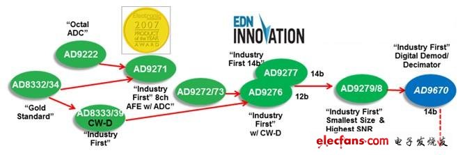 以ADI的应用与超声的模拟前端芯片解决方案为例，如下所示对此类产品衍生过及代表产品的总结：