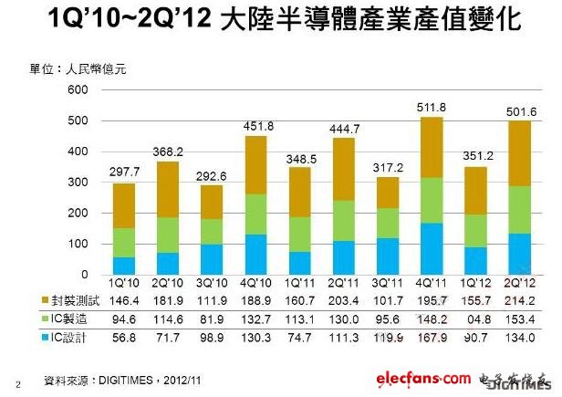2012上半年，中国半导体产业同比仅增长7.5%