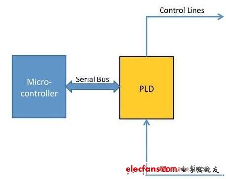 图3 将PLD用作一个串行IO扩展器