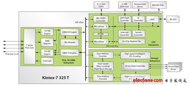 图1：针对19nm NAND闪存PCIe SSD的Kintex-7SoC解决方案由三个子系统组成：CPU、存储和PCIe SG-DMA。(电子系统设计)