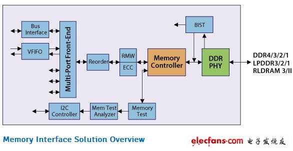 Altera与Northwest联合开发RLDRAM 3存储器接口解决方案