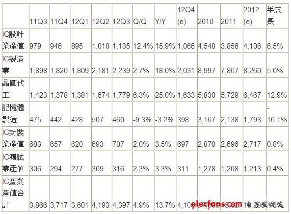 2012年第三季台湾IC产业产值统计及预估