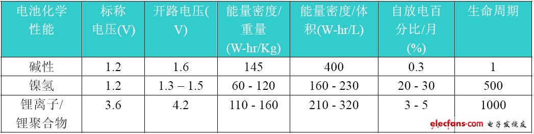 表2:电池化学性能的比较