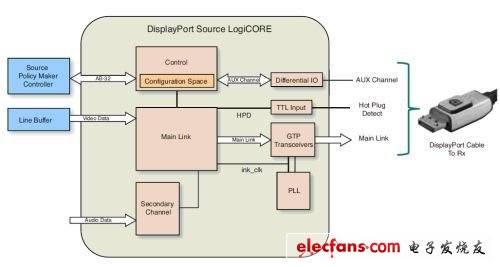 图2 DisplayPort Source Policy Maker Controller System Reference Design 与 LogiCORE 源端高层结构图