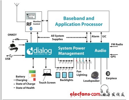 图1：在现今移动设备中越来越复杂的电源管理功能。(电子系统设计)