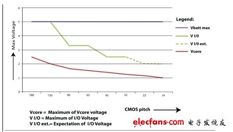 图2：低纳米工艺无法在电池电压下支持电源管理功能。(电子系统设计)