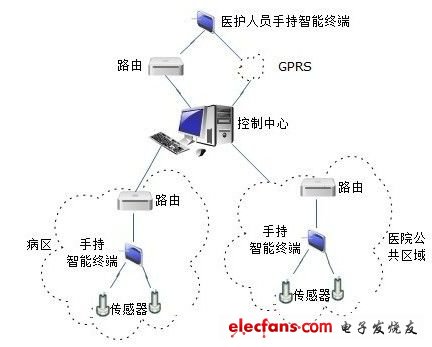 图1 系统及网络结构图