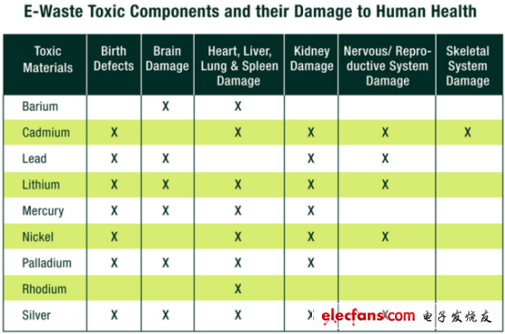 电子垃圾中含有的各种元素可能伤害人体健康