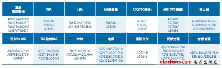 表 ADI超声系统产品列表