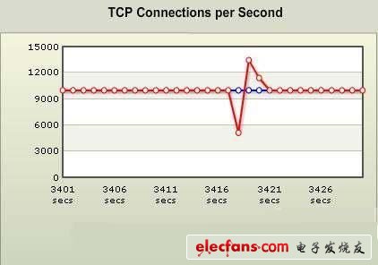 图2 BPS测试仪显示TCP新建连接抖动情况