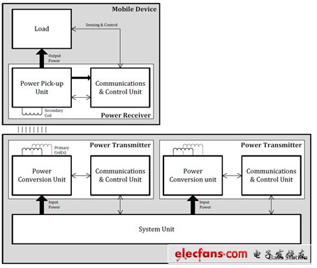 图1：无线充电系统方块图(来源：无线充电联盟网站)