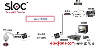 图1:SLOC技术应用框图