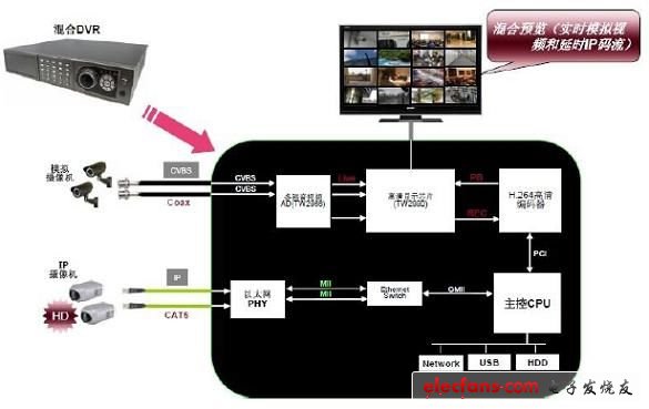图6:普通混合DVR应用框图