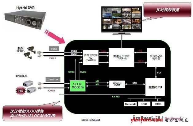 图7:SLOC混合DVR应用框图