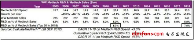 图 WW医疗技术领域研发及医疗技术销售（2005-2018），来源：EvaluateMedtech，2012年9月28日