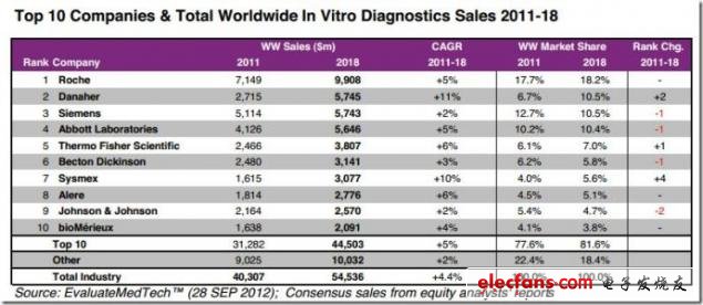 图 2011-2018年全球体及top10外诊断市场销售分析，来源：EvaluateMedtech，2012年9月28日