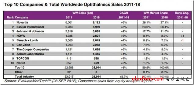 图 2011-2018年全球Top10公司及全球销售眼科市场分析，来源：EvaluateMedtech，2012年9月28日