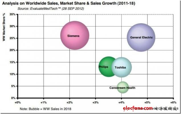 图 2011-2018年全球诊断影像产品销售、市场份额及销售增长率分析，来源：EvaluateMedtech，2012年9月28日