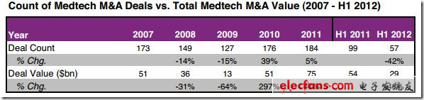 图 2007-2012年上半年医疗并购交易分析，来源：EvaluateMedtech，2012年9月28日（表）