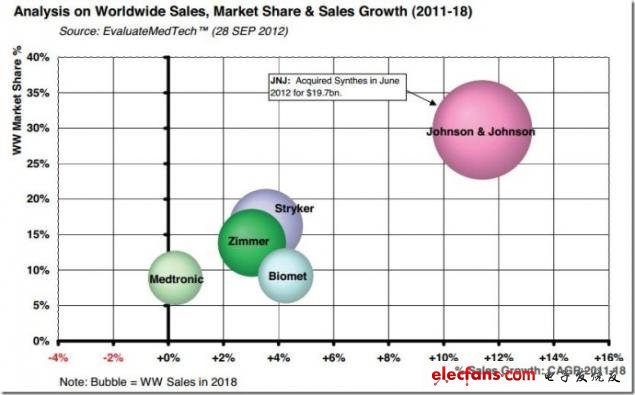 图 2011-2018年全球骨科产品销售、市场份额及销售增长率分析，来源：EvaluateMedtech，2012年9月28日