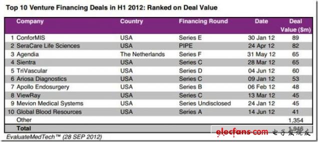 图 2012年上半年风险融资交易额公司排名Top10，来源：EvaluateMedtech，2012年9月28日（表）