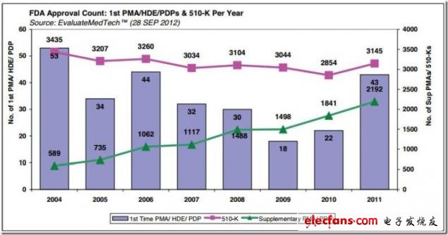 图 2004-2011年FDA器械类产品审批分析，来源：EvaluateMedtech，2012年9月28日