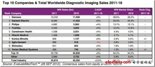 图 2011-2018年全球Top10公司及全球销售诊断影像产品市场分析，来源：EvaluateMedtech，2012年9月28日
