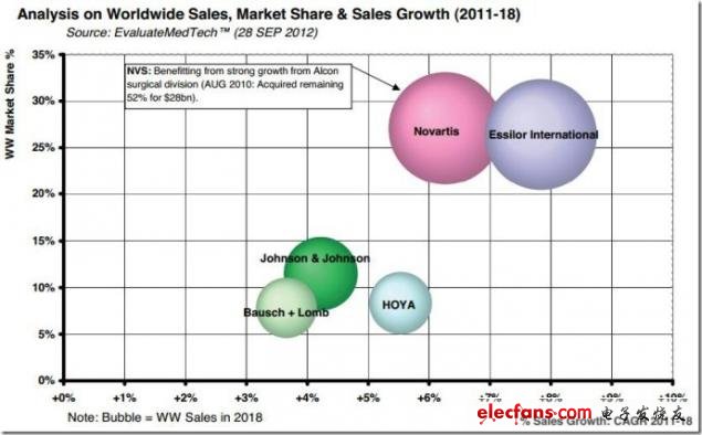 图 2011-2018年全球眼科产品销售、市场份额及销售增长率分析，来源：EvaluateMedtech，2012年9月28日