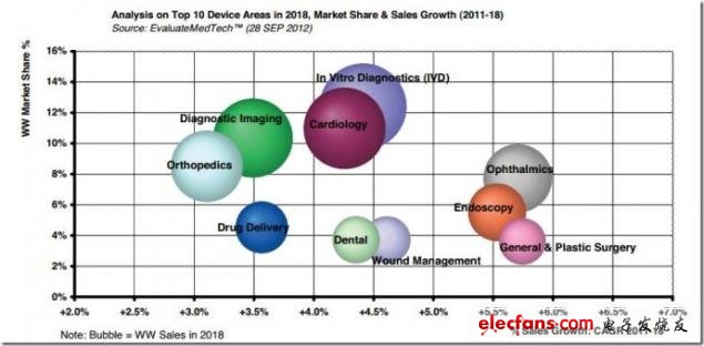2018年10大设备领域市场份额及销售增长分析，来源:EvaluateMedtech,2012年9月28日