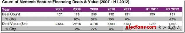图 2007年至2012年上半年风险融资交易及交易额，来源：EvaluateMedtech，2012年9月28日（表）