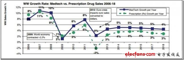 图 全球医疗技术市场和药品销售额的增长率（2006-2018），来源：EvaluateMedtech，2012年9月28日