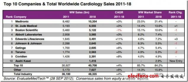 图 2011-2018年全球Top10公司及全球销售心脏病市场分析，来源：EvaluateMedtech，2012年9月28日