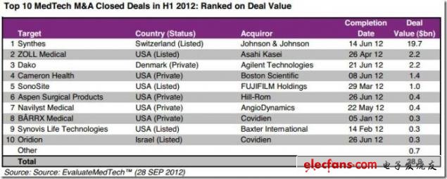 图 2012年上半年医疗并购交易排名Top10，来源：EvaluateMedtech，2012年9月28日（表）