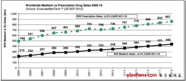 图 全球医疗技术市场和药品销售额的对比（2005-2018），来源：EvaluateMedtech，2012年9月28日