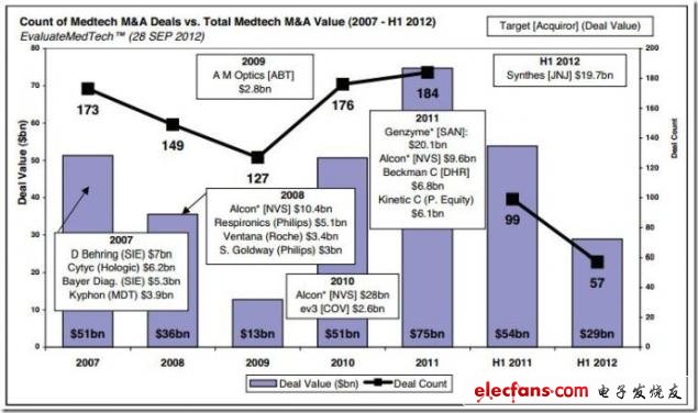 图 2007-2012年上半年医疗并购交易分析，来源：EvaluateMedtech，2012年9月28日