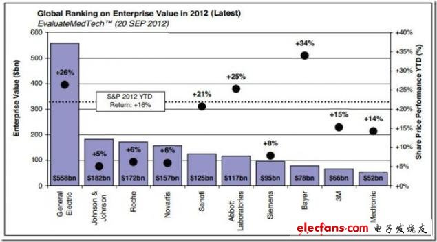 图 2012年全球公司价值排名Top10，来源：EvaluateMedtech，2012年9月28日（表）