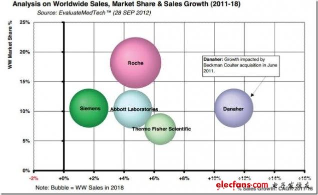 图 2011-2018年全球销售、市长份额和销售增长率分析，来源：EvaluateMedtech，2012年9月28日