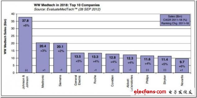 图 2018年全球医疗技术领域销售额Top10公司，来源：EvaluateMedtech，2012年9月28日