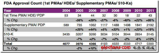 图 2004-2011年FDA器械类产品审批分析，来源：EvaluateMedtech，2012年9月28日（表）