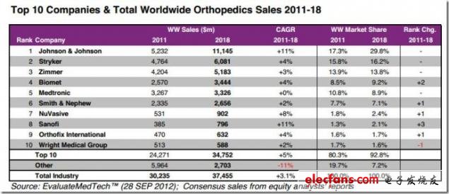 图 2011-2018年全球Top10公司及全球销售骨科市场分析，来源：EvaluateMedtech，2012年9月28日