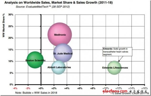 图 2011-2018年全球销售、市场份额及销售增长率分析，来源：EvaluateMedtech，2012年9月28日