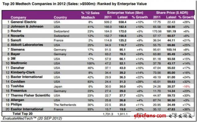 图 2012年全球医疗技术公司排名Top20（根据公司价值），来源：EvaluateMedtech，2012年9月28日（表）