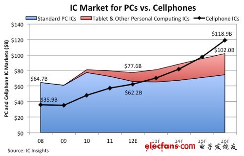 业界预测：明年移动芯片销售预期首超PC芯片