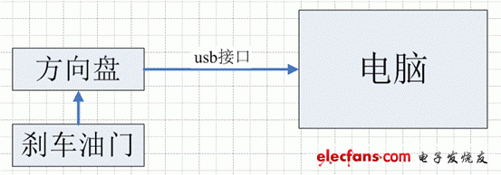 通过MCU或usb芯片与电脑通讯   方向盘的主电路板